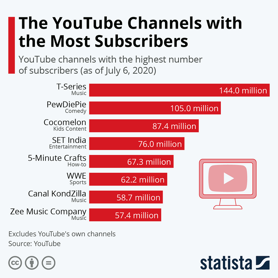 YouTube channels with the most subscribers