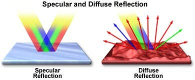 Specular and Diffuse Reflection