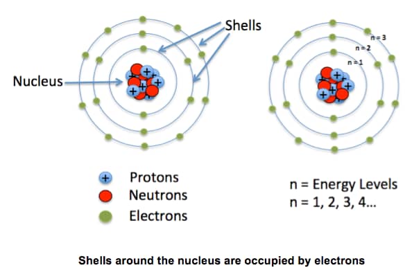 Electron Shell Model